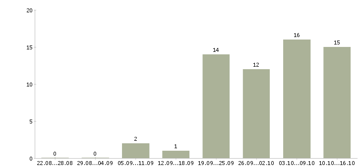 Работа требуется консультант в Пензе - Число вакансий в Пензе по специальности требуется консультант за 2 месяца