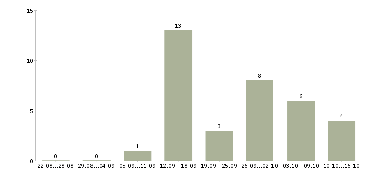 Работа водитель в транспортную компанию в Перми - Число вакансий в Перми по специальности водитель в транспортную компанию за 2 месяца