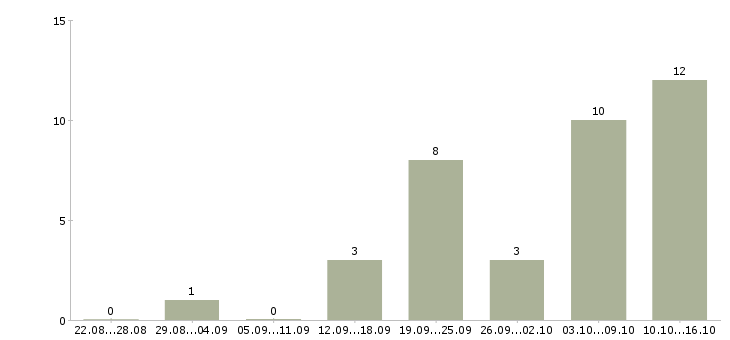 Работа сотрудник по кадрам в Самаре - Число вакансий в Самаре по специальности сотрудник по кадрам за 2 месяца
