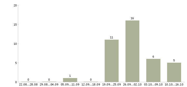 Работа директор по продукту в Саратове - Число вакансий в Саратове по специальности директор по продукту за 2 месяца