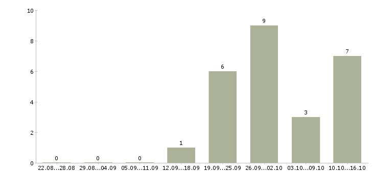 Работа руководитель сервиса в Саратове - Число вакансий в Саратове по специальности руководитель сервиса за 2 месяца