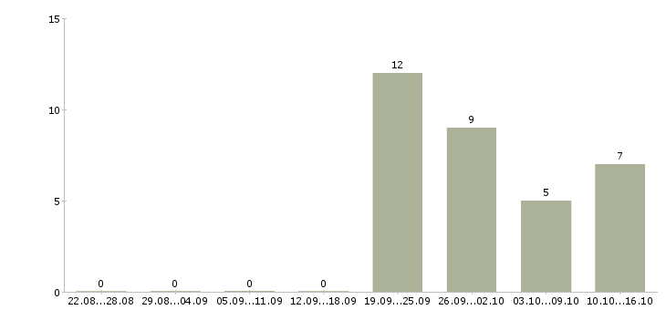 Работа специалист по логистике в Саратове - Число вакансий в Саратове по специальности специалист по логистике за 2 месяца