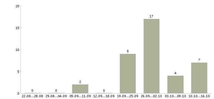 Работа управляющий сетью в Саратове - Число вакансий в Саратове по специальности управляющий сетью за 2 месяца