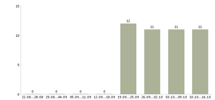 Работа управляющий офиса в Солнечногорске - Число вакансий в Солнечногорске по специальности управляющий офиса за 2 месяца