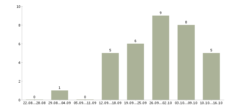 Работа менеджер по удаленной работе в Сочи - Число вакансий в Сочи по специальности менеджер по удаленной работе за 2 месяца