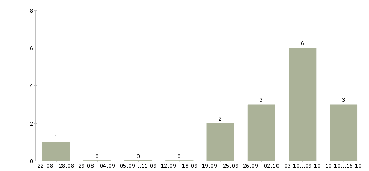Работа специалист по планированию в Сочи - Число вакансий в Сочи по специальности специалист по планированию за 2 месяца