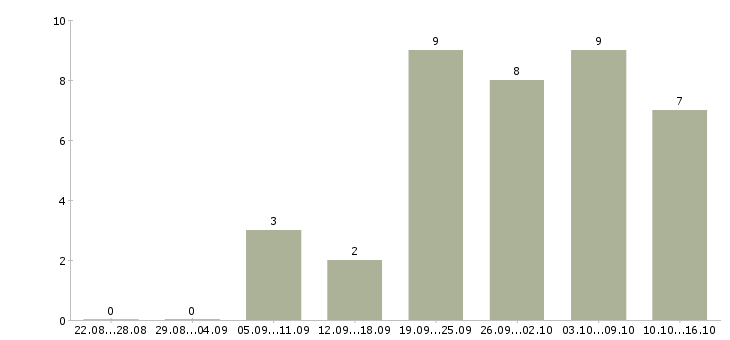 Работа доход дома в Сургуте - Число вакансий в Сургуте по специальности доход дома за 2 месяца