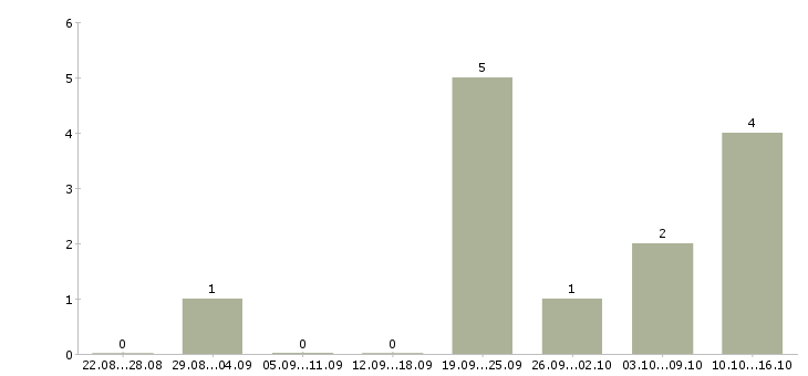 Работа ключевой менеджер в Сургуте - Число вакансий в Сургуте по специальности ключевой менеджер за 2 месяца