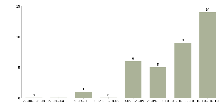 Работа консультант техники в Тамбове - Число вакансий в Тамбове по специальности консультант техники за 2 месяца