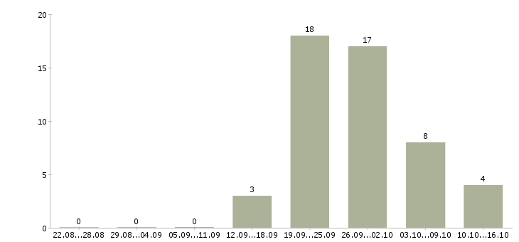 Работа подработка 4 часа в Твери - Число вакансий в Твери по специальности подработка 4 часа за 2 месяца