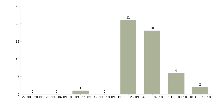 Работа подработка на компьютере в Твери - Число вакансий в Твери по специальности подработка на компьютере за 2 месяца