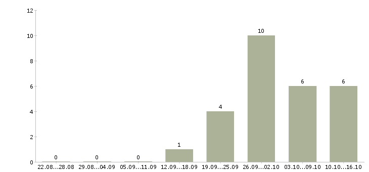 Работа продавец на вахту в Тольятти - Число вакансий в Тольятти по специальности продавец на вахту за 2 месяца