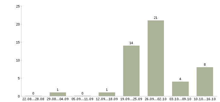 Работа рабочий на станке в Тольятти - Число вакансий в Тольятти по специальности рабочий на станке за 2 месяца
