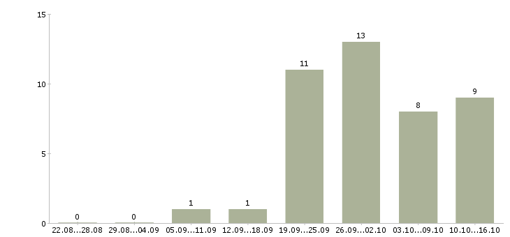 Работа инженер по квалификации в Туле - Число вакансий в Туле по специальности инженер по квалификации за 2 месяца