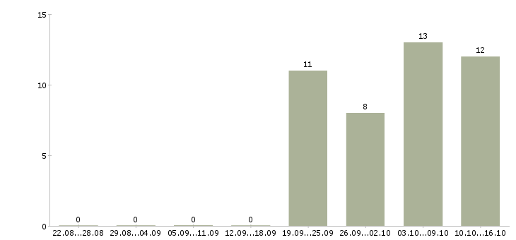 Работа специалист по контролю качества в Туле - Число вакансий в Туле по специальности специалист по контролю качества за 2 месяца