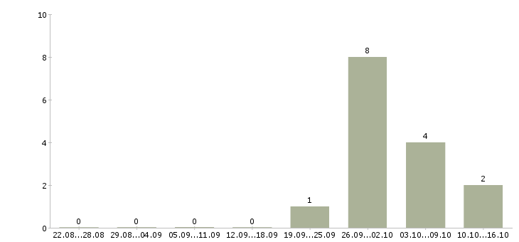 Работа агент по работе с недвижимостью в Тюмени - Число вакансий в Тюмени по специальности агент по работе с недвижимостью за 2 месяца