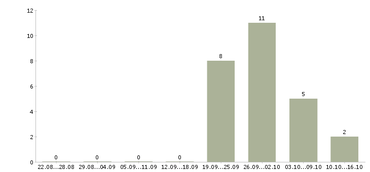 Работа ипотечный менеджер в Уфе - Число вакансий в Уфе по специальности ипотечный менеджер за 2 месяца