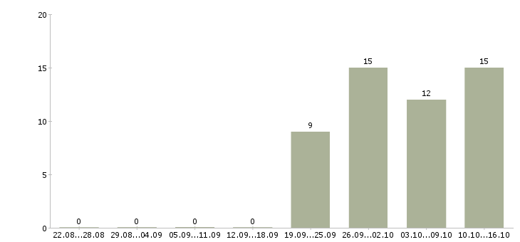 Работа оператор на телефоне на дому в Уфе - Число вакансий в Уфе по специальности оператор на телефоне на дому за 2 месяца