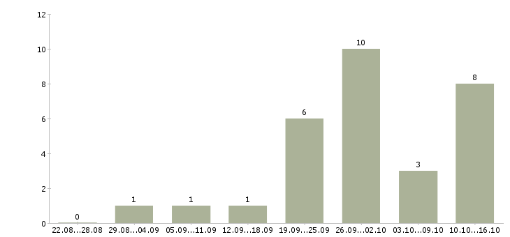 Работа оператор оборудования в Уфе - Число вакансий в Уфе по специальности оператор оборудования за 2 месяца