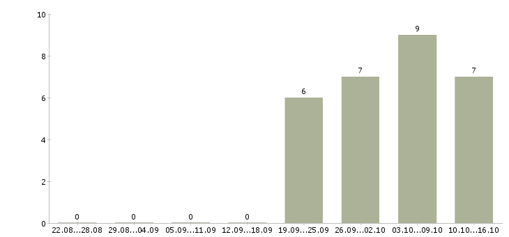 Работа специалист по логистике в Уфе - Число вакансий в Уфе по специальности специалист по логистике за 2 месяца