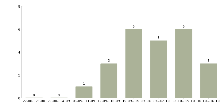 Работа директор сети магазинов в Чебоксарах - Число вакансий в Чебоксарах по специальности директор сети магазинов за 2 месяца