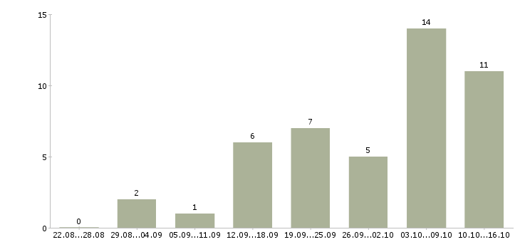 Работа менеджер на дому в Чите - Число вакансий в Чите по специальности менеджер на дому за 2 месяца