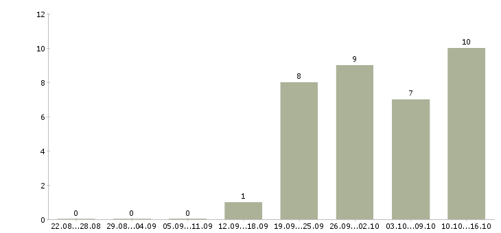 Работа ведущий менеджер в Ярославле - Число вакансий в Ярославле по специальности ведущий менеджер за 2 месяца