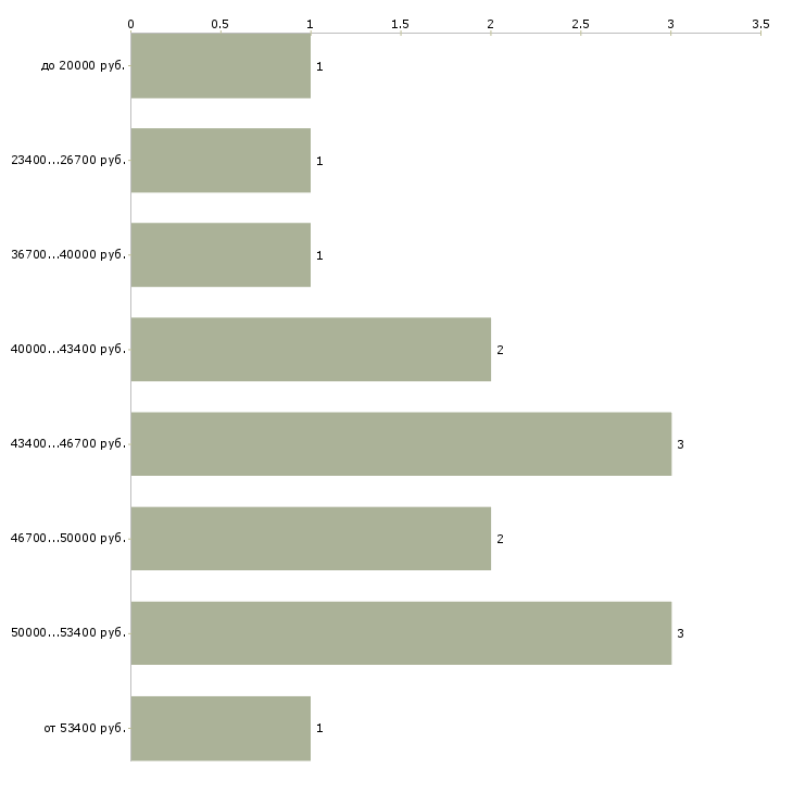 Найти работу руководитель технического отдела Ростов-на-дону - График распределения вакансий «руководитель технического отдела» по зарплате