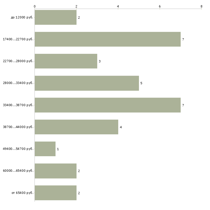 Найти работу слесарь по ремонту вентиляции в Москве - График распределения вакансий «слесарь по ремонту вентиляции» по зарплате