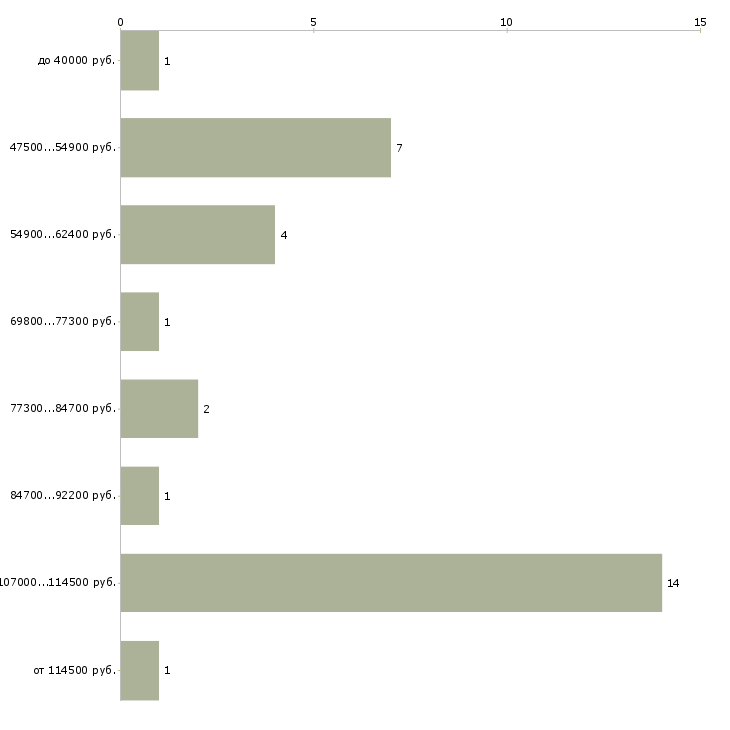 Найти работу специалист по транспортной безопасности в Москве - График распределения вакансий «специалист по транспортной безопасности» по зарплате