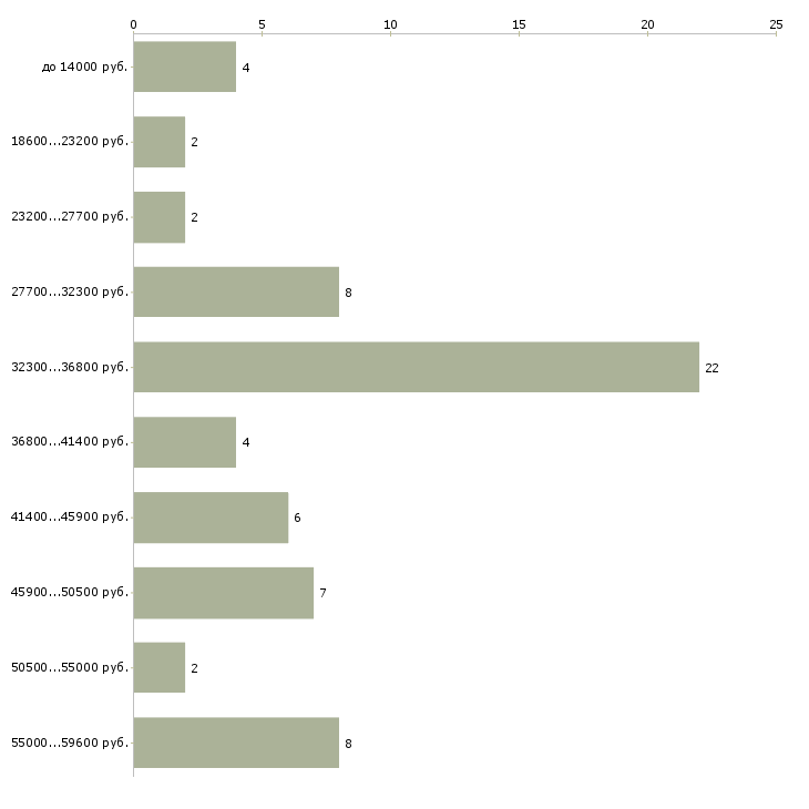 Найти работу упаковщик комплектовщик фасовщик в Москве - График распределения вакансий «упаковщик комплектовщик фасовщик» по зарплате