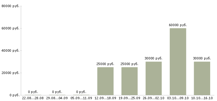 Вакансии администратор по сервису Нижний новгород - Медиана зарплат администратор по сервису Нижний новгород за 2 месяца