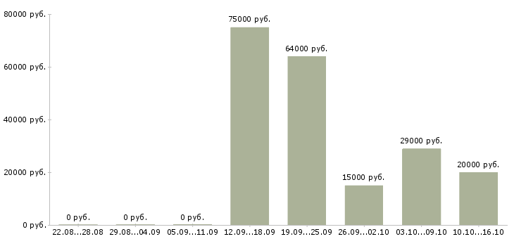 Вакансии бухгалтер на реализацию в Самаре - Медиана зарплат бухгалтер на реализацию в Самаре за 2 месяца