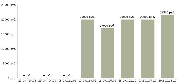 Вакансии в помощь администратору в Брянске - Медиана зарплат в помощь администратору в Брянске за 2 месяца