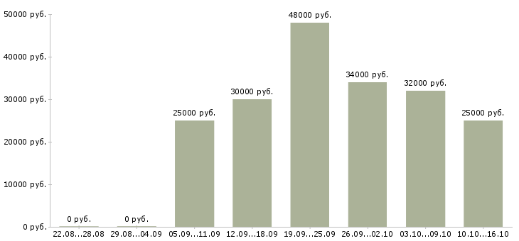 Вакансии водители с правами категории в в Перми - Медиана зарплат водители с правами категории в в Перми за 2 месяца