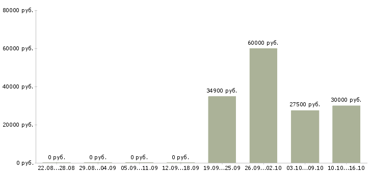 Вакансии водители с правами категории с в Хабаровске - Медиана зарплат водители с правами категории с в Хабаровске за 2 месяца