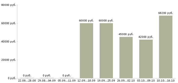 Вакансии грузчик в ночную смену в Подольске - Медиана зарплат грузчик в ночную смену в Подольске за 2 месяца