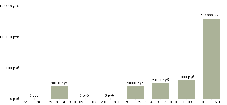 Вакансии дистанционный менеджер в Казани - Медиана зарплат дистанционный менеджер в Казани за 2 месяца