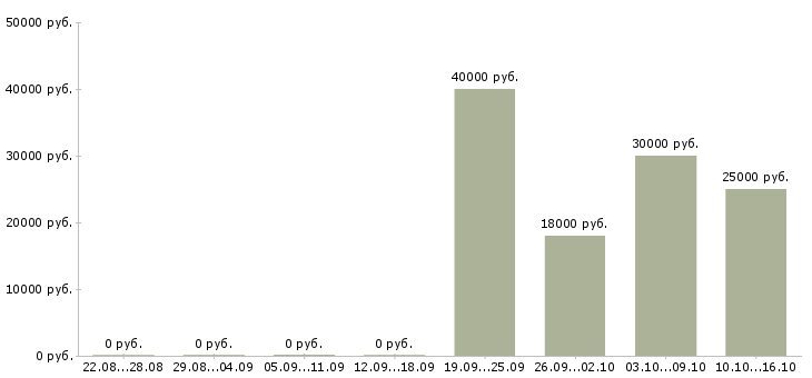 Вакансии домашний доход Ростов-на-дону - Медиана зарплат домашний доход Ростов-на-дону за 2 месяца