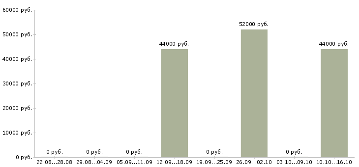 Вакансии маляр вахта в Белгороде - Медиана зарплат маляр вахта в Белгороде за 2 месяца