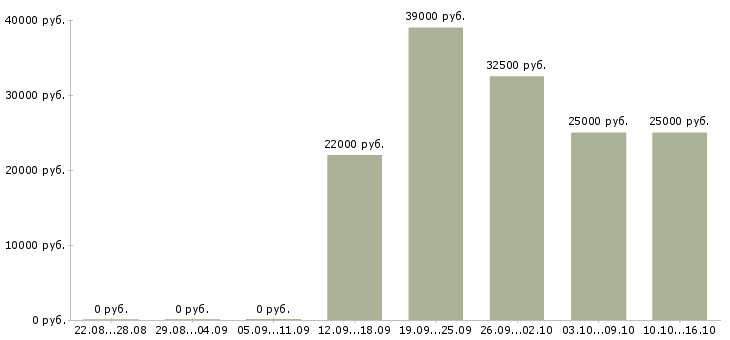 Вакансии менеджер в транспортную компанию Удмуртия - Медиана зарплат менеджер в транспортную компанию Удмуртия за 2 месяца