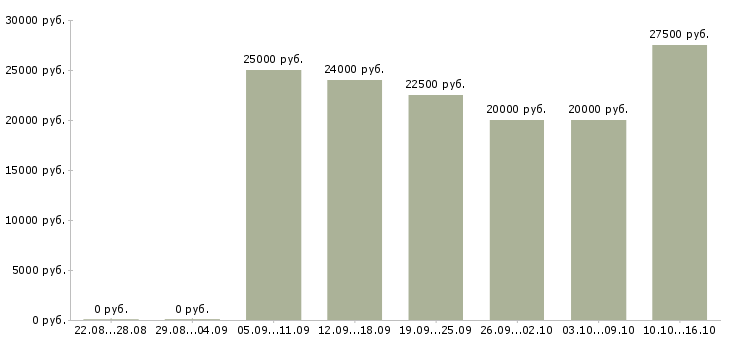 Вакансии менеджер интернет проектов в Смоленске - Медиана зарплат менеджер интернет проектов в Смоленске за 2 месяца