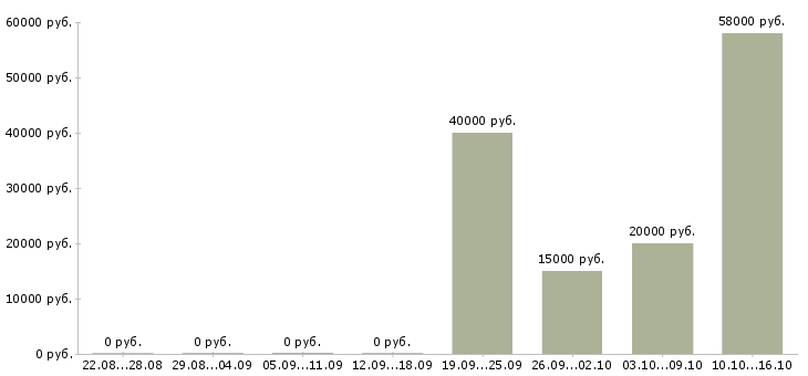 Вакансии менеджер категории в Калининграде - Медиана зарплат менеджер категории в Калининграде за 2 месяца