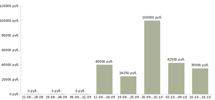Вакансии менеджер категории в Курске - Медиана зарплат менеджер категории в Курске за 2 месяца