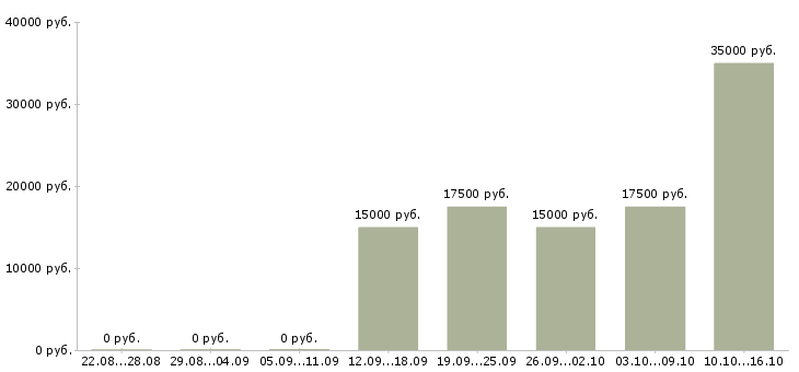 Вакансии менеджер на неполный рабочий день в Барнауле - Медиана зарплат менеджер на неполный рабочий день в Барнауле за 2 месяца