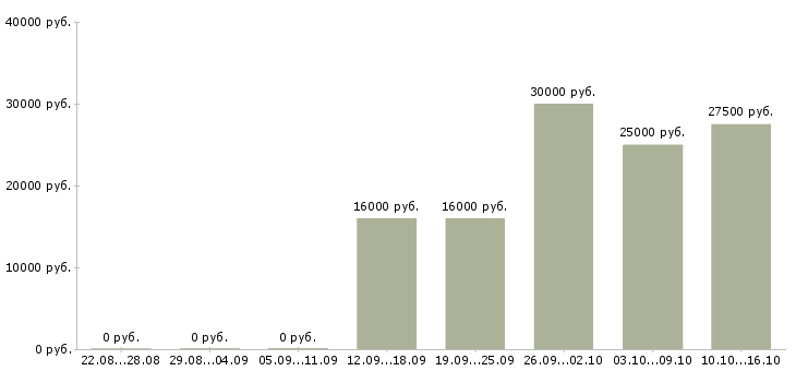 Вакансии менеджер на холодные звонки в Брянске - Медиана зарплат менеджер на холодные звонки в Брянске за 2 месяца