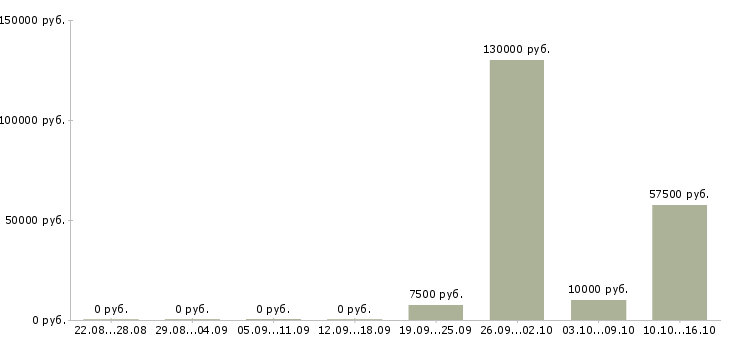 Вакансии менеджер по crm в Оренбурге - Медиана зарплат менеджер по crm в Оренбурге за 2 месяца