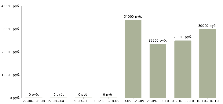 Вакансии менеджер по документообороту в Туле - Медиана зарплат менеджер по документообороту в Туле за 2 месяца