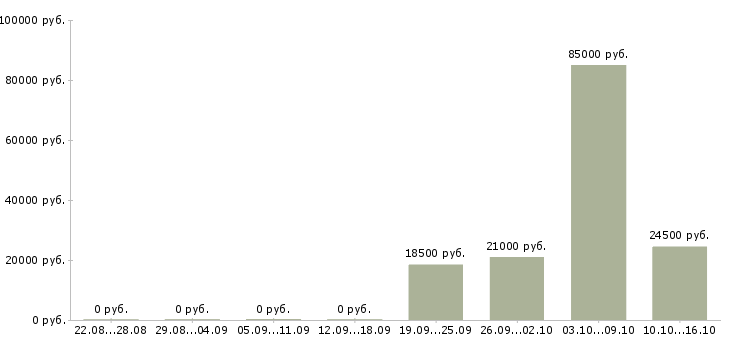 Вакансии менеджер по мероприятиям в Смоленске - Медиана зарплат менеджер по мероприятиям в Смоленске за 2 месяца