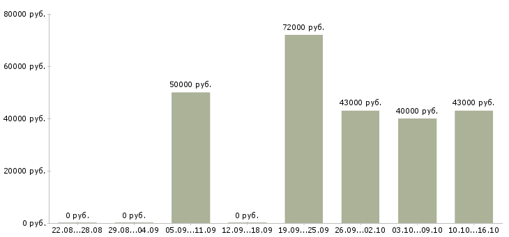 Вакансии менеджер по обучению и развитию в Одинцово - Медиана зарплат менеджер по обучению и развитию в Одинцово за 2 месяца